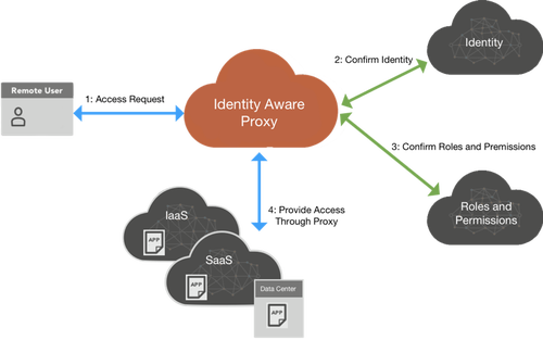 Visão geral do Identity-Aware Proxy