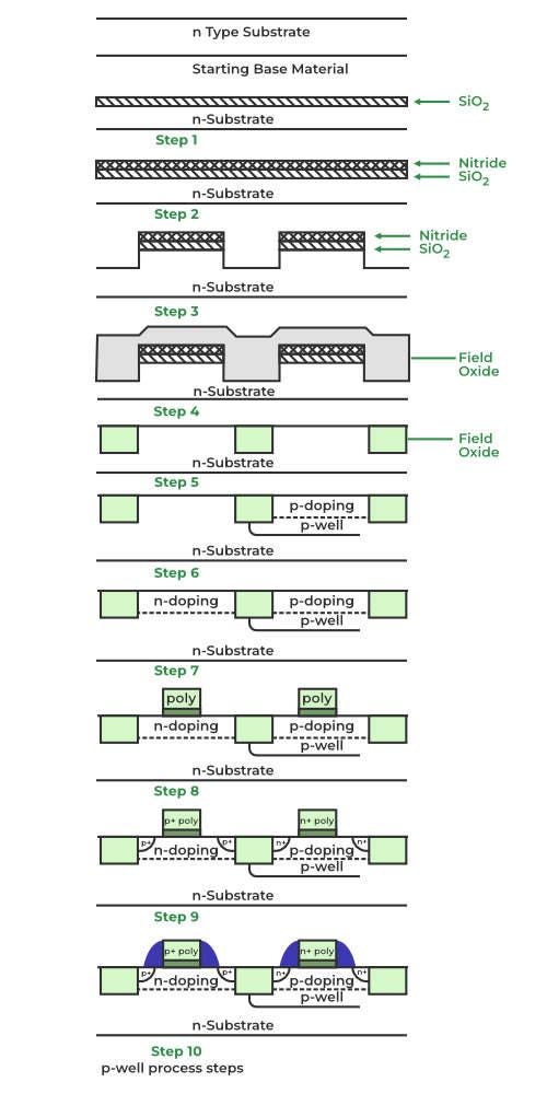 CMOS FABRICATION (PWELL PROCESS) by Agnathavasi Medium