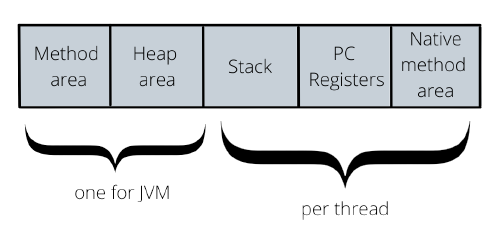 Inside a JVM — memory area. Java in a different taste series… | by ...