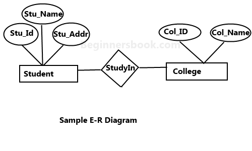 Unraveling the Power of ER Diagrams: A Comprehensive Guide | by ...