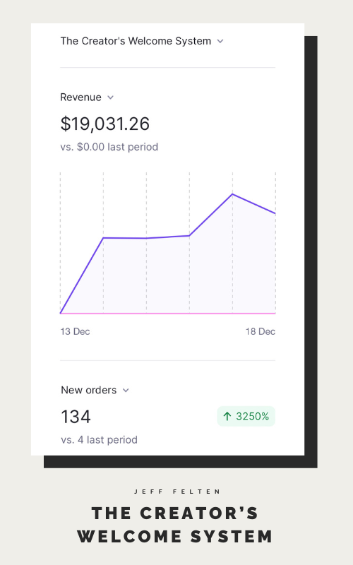 How I Bought ,031.26 in a 4 Day Product Launch — With Solely a 5K Viewers On X | by Jeff Felten | Dec, 2023
