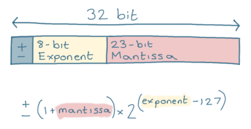 What Are Floating-point Numbers?. Floating-point is a way of storing ...