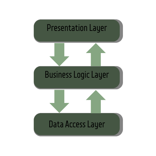Layered Architecture. Software engineering extends beyond… | by Elif ...