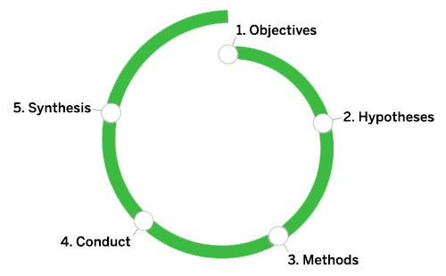 User Research. What it is and how it makes your life… | by Christian ...