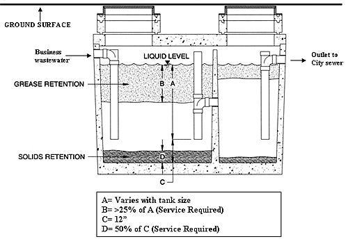 Grease Trap vs. Grease Interceptor