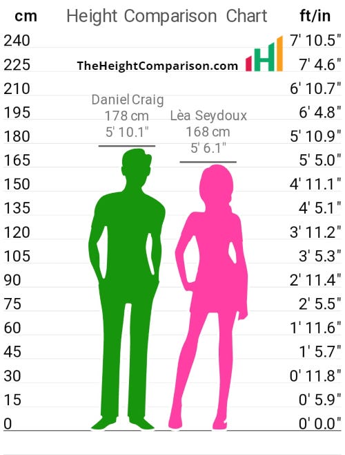 What is the Ideal Height Difference in Romantic Relationships? -  Theheightcomparison - Medium