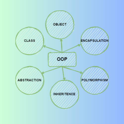 Python OOPs Concepts (Python Classes, Objects and Inheritance)