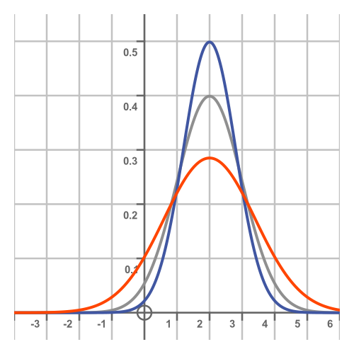 Normal Distribution. The Normal Distribution Is A Standard… 