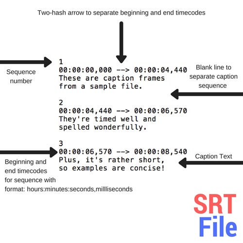 Generate SRT File (Subtitles) using Google Cloud's Speech-to-Text API | by  Darshan Majithiya | Searce