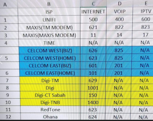 How to change router with malaysian telco: CelcomDigi, Maxis, Unifi