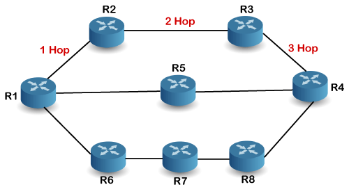 Dynamic Routing: Definisi, Perbedaan, Protokol, dan Contoh Penerapannya ...