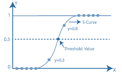 Logistic Regression — A Classification Model!! | by Zeros & Ones! | Medium