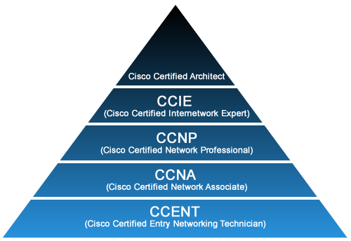 cisco certification network associate