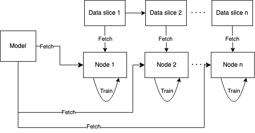 Distributed vs Federated learning | by Shubham Urkade | Medium