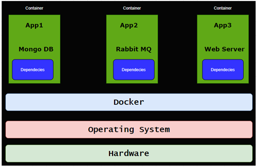 Docker — a containerization approach | by Saurabh Singh | Programming ...