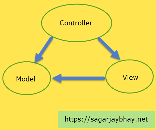 Strongly Typed Model In Asp.Net MVC — Sagar Jaybhay | by SAGAR JAYBHAY |  Medium