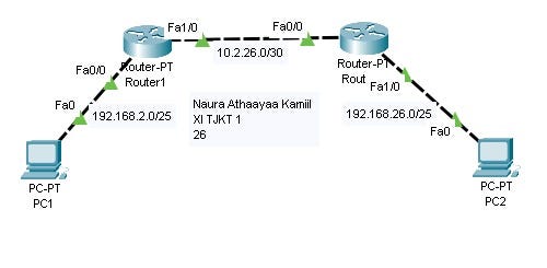 Dynamic Routing OSPF Task 2. 🧱 Skenario Jaringan | by Naura Athaaya ...