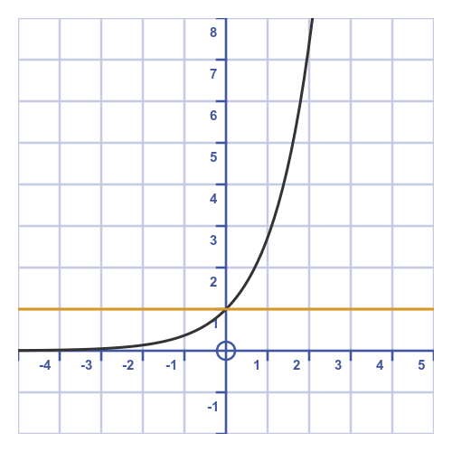 Maclaurin series of the exponential function