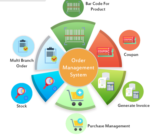 ORDER MANAGEMENT SYSTEM. Order Management System | by amelia john | Medium