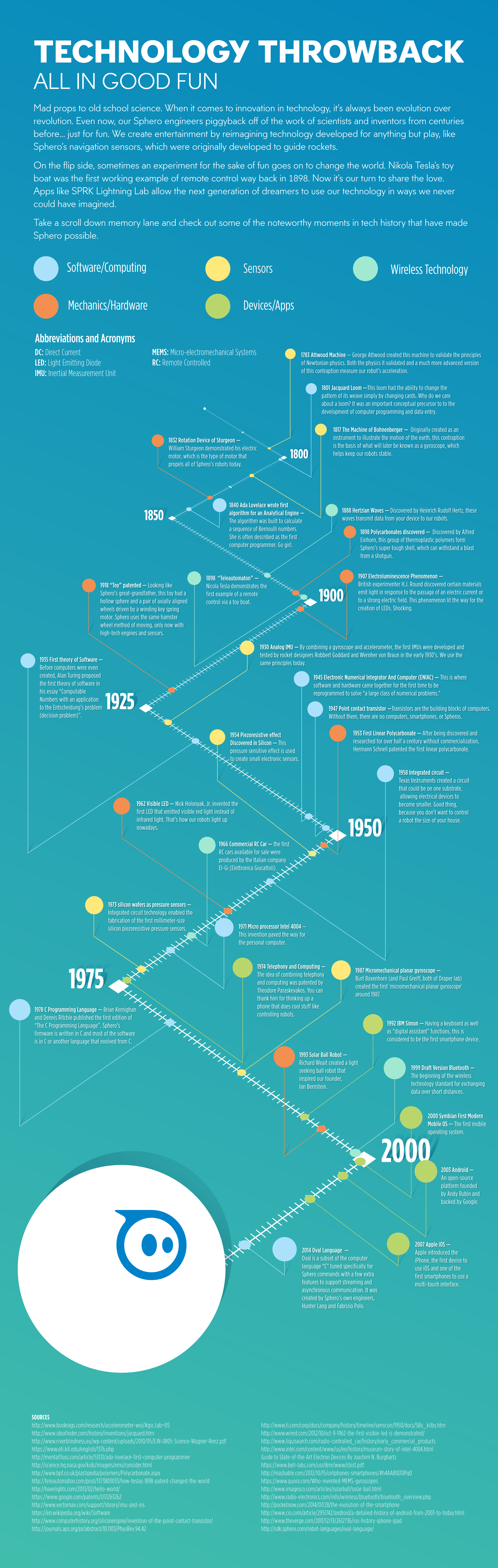 Sphero - ROBOTS: Your Guide to the World of Robotics