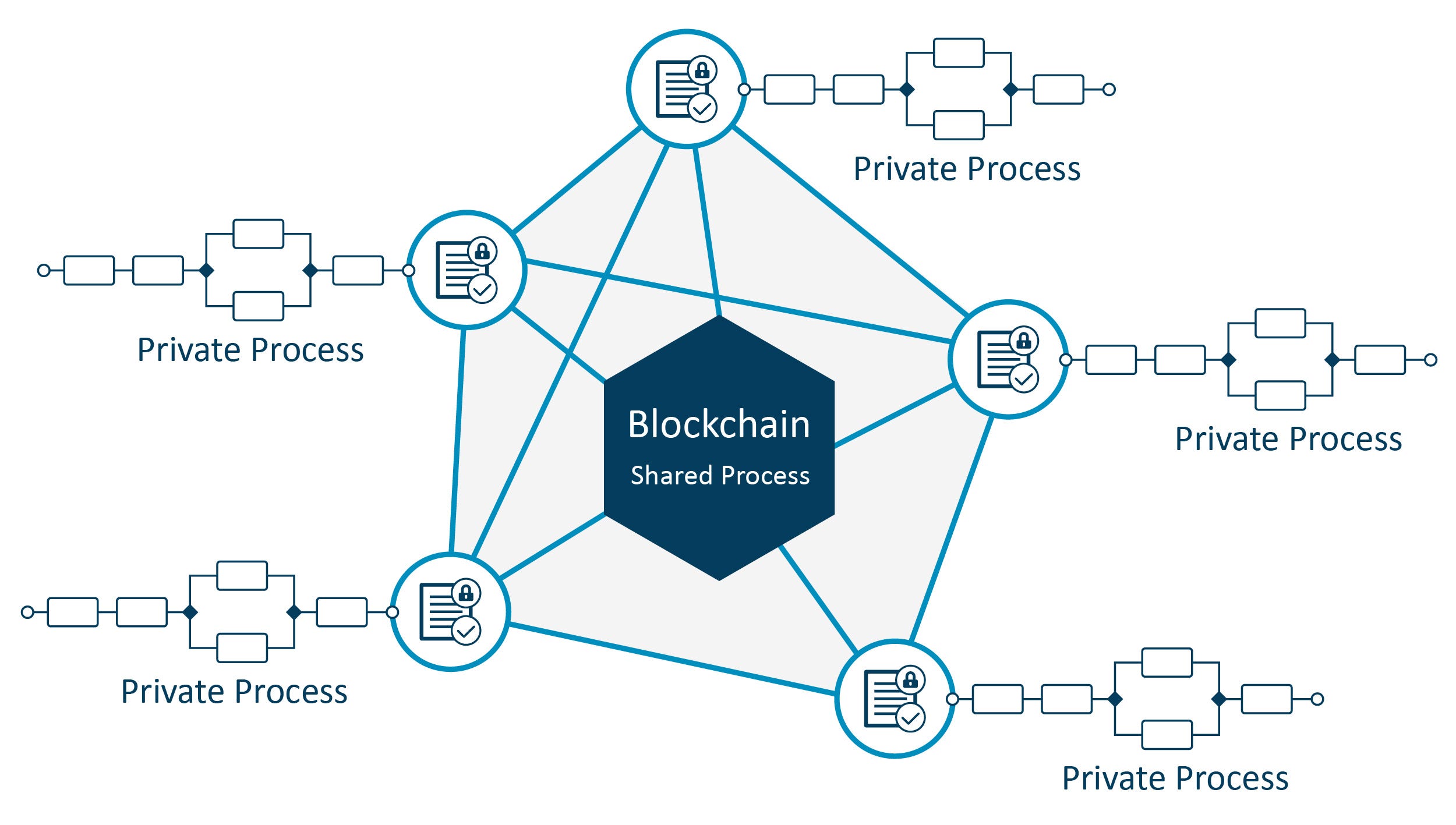 Processing private. How Blockchain works. Base Blockchain. Протоколы l0 - Cross Blockchain l1-Blockchain l2-Trilemma l3. EVM Blockchains.