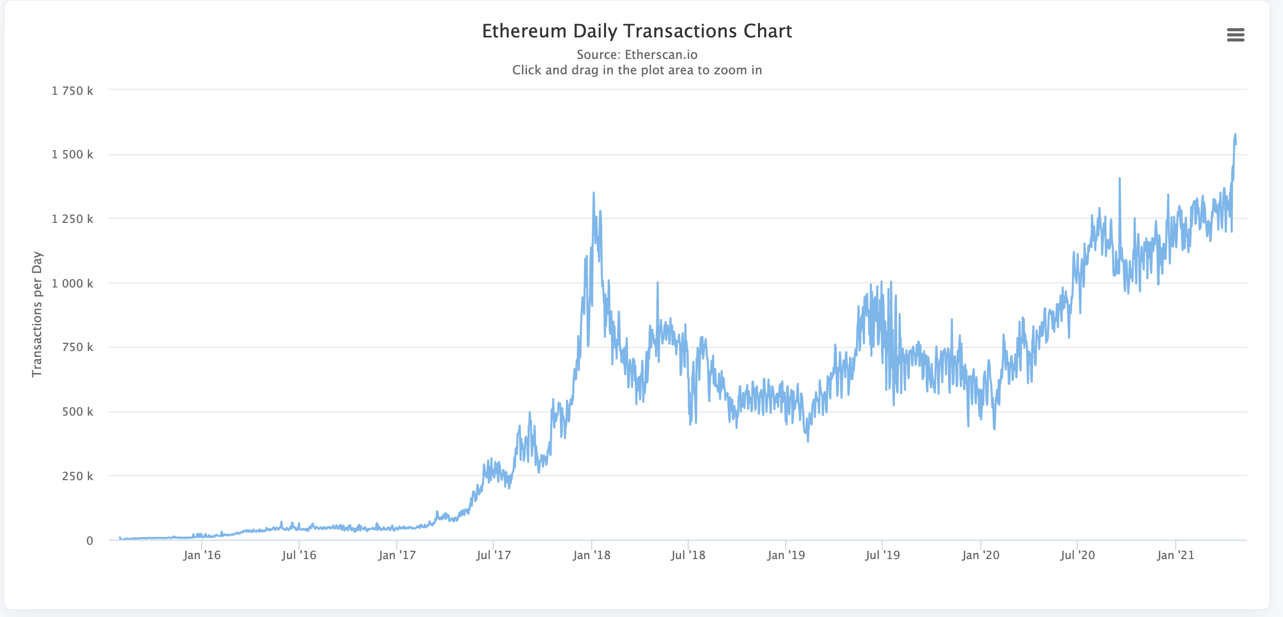 The Power and Utility of ETH. ETH is the most useful cryptocurrency… | by  0xjim | Coinmonks | Medium