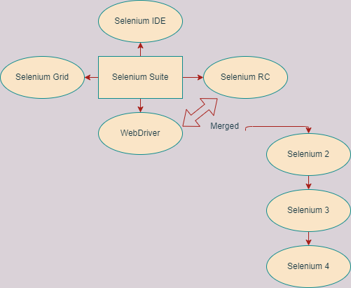 What is Selenium WebDriver? — [Part 1] | by Sevim Durmaz | Medium