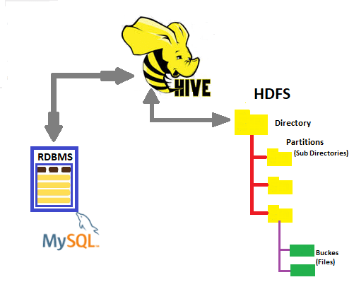 Data Pipelines de HDFS a Hive
