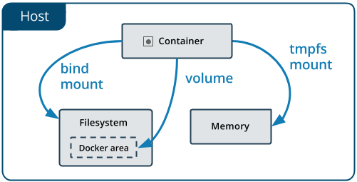 Data Persistence. bring your docker to real life | by Hani Perkasa |  DevopSquare