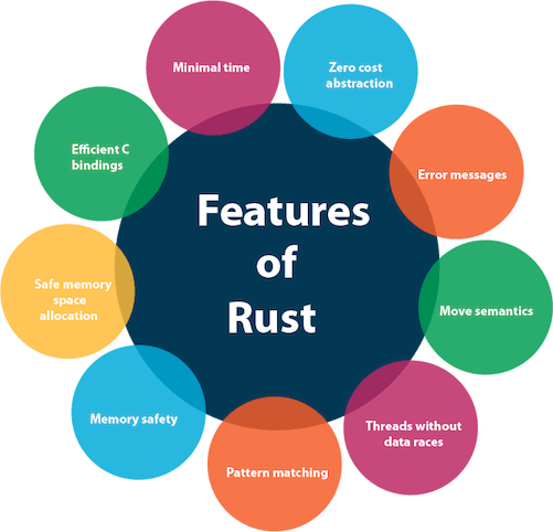 2024: Unveiling the Power of RUST in Software Evolution ? | by Ahmad ...