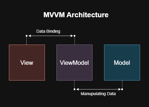 Why Model-View-ViewModel (MVVM) architectural pattern in Software ...