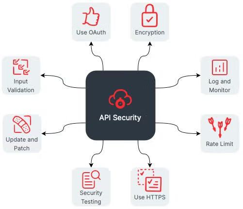 Top 10 API Security and Vulnerabilities | by Charles Ikulayo - Senior ...