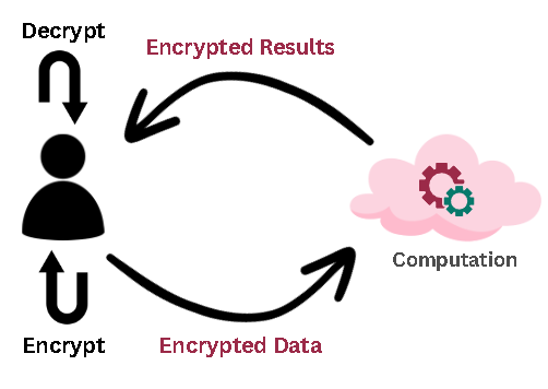 Everything you need to know about Homomorphic Encryption | by Abhinav C ...