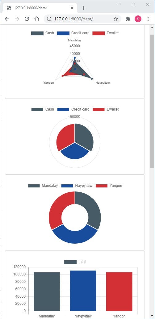 Django, Pandas, and Chart.js for a quick dashboard | by Shane Gary ...