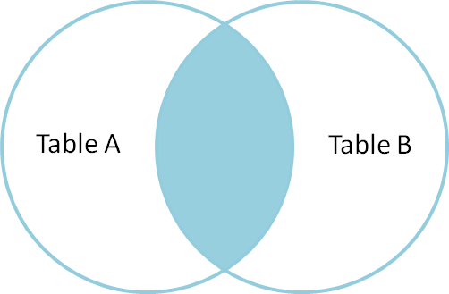 SQL: THE JOIN CLAUSE. Hi. I’m happy to write to you today… | by Qudirah ...