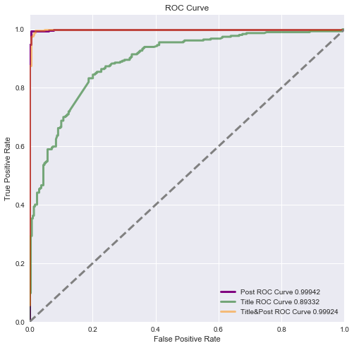 Natural Language Processing and Sports Subreddits