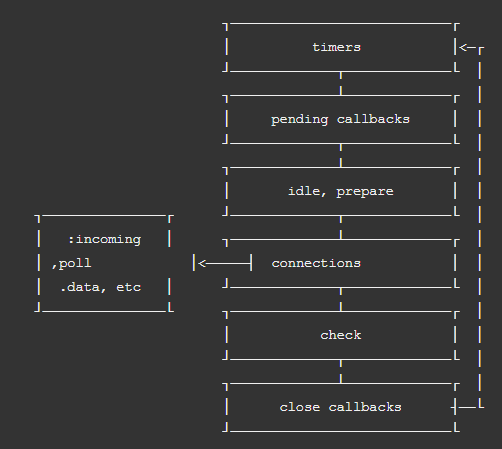 Understanding the event loop mechanism in Nodejs | by Arun Rajeevan | N ...