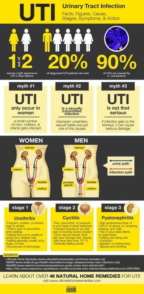Image result for The Ultimate Guide to Home Remedies for Urinary Tract Infections infographics