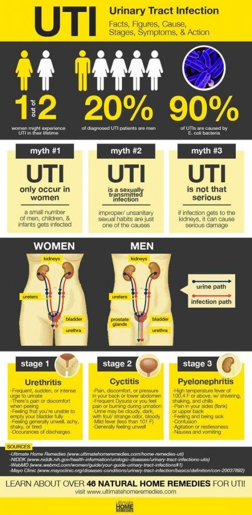 Image result for Treat UTIs Naturally: Top Tips infographics