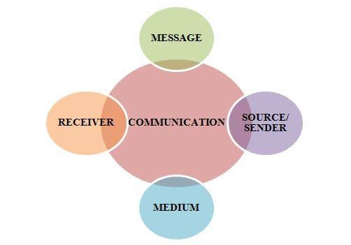 elements-of-communication-as-you-already-got-familiar-from-what-by