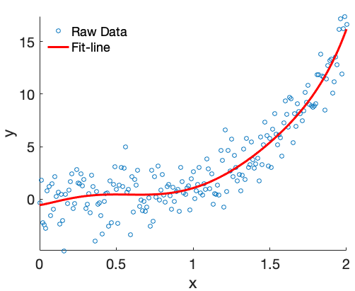 Linear regression with polynomials | by Oscar Nieves | Medium
