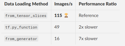 Results comparing different data loading approaches