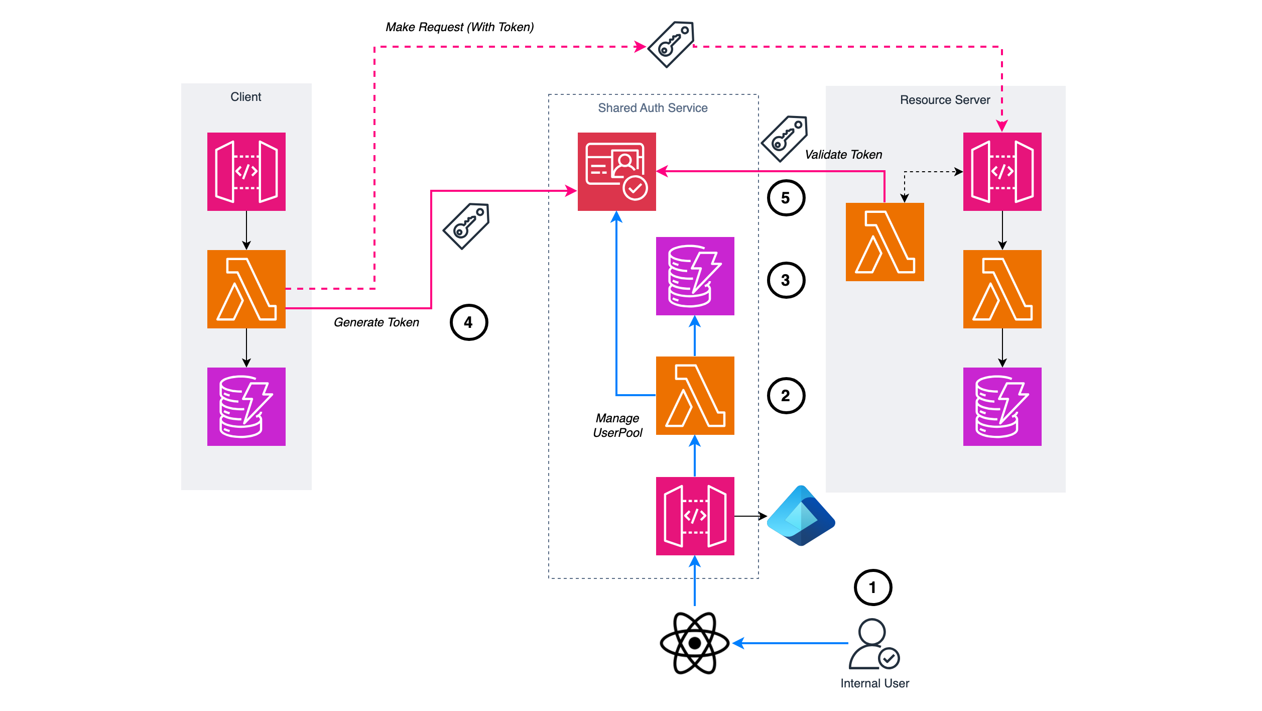 Serverless Auth Self-Serve Platform | by Serverless Advocate | Medium