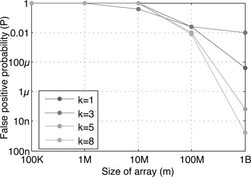 Probabilistic Data Structures. The Probabilistic data structures and ...