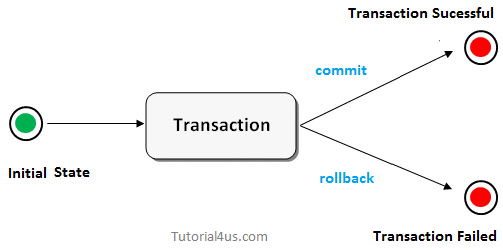 SQL | TRANSACTIONS. What are Transactions? | by Kartik Belligatti | Medium
