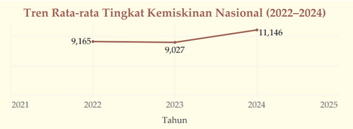 Dinamika dan Persebaran Tingkat Kemiskinan di Indonesia