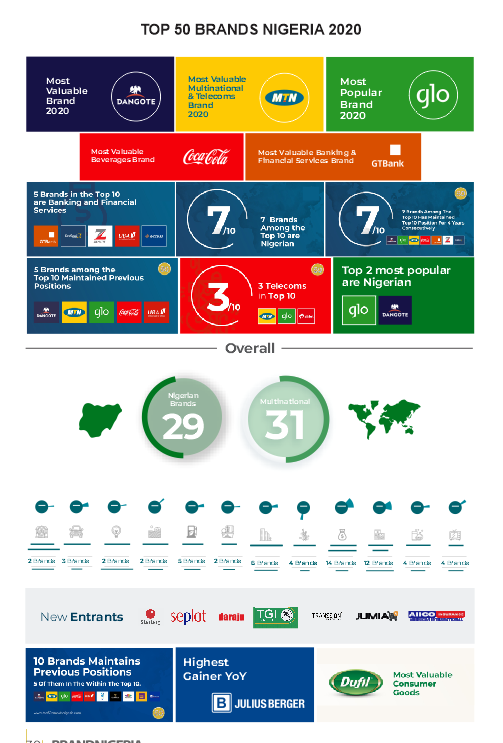 TOP 50 BRANDS NIGERIA.. Brand has the most valuable… by Taiwo