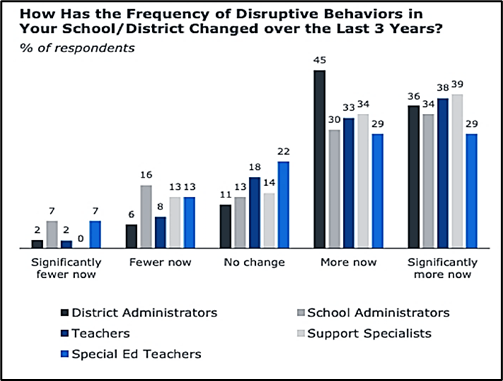 Addressing Our Schools’ Behavioral Challenge in a Time of Generational Change