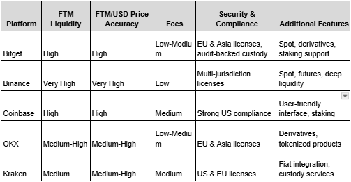Where to Buy Fantom (FTM) and Track Its Price in 2026