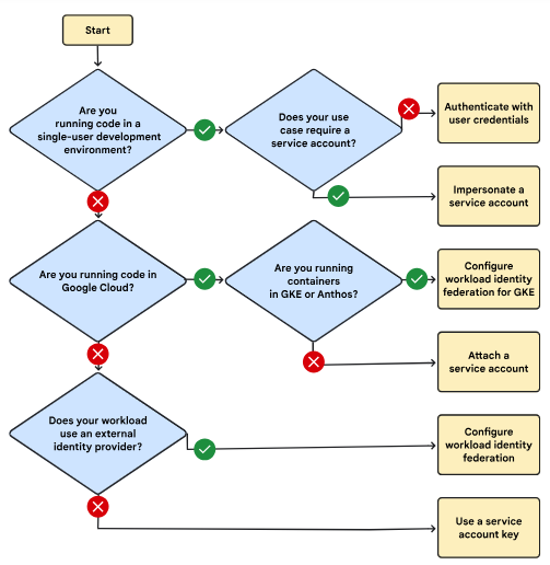 GCP Service Account Usage Guide and Best Practices | by Omkar Nadkarni ...